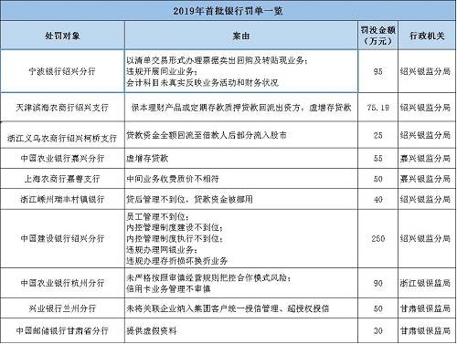 海南南海金融研究院指出，監(jiān)管處罰事由緊扣階段性政策重點(diǎn)，政策引導(dǎo)方向需關(guān)注?；?017年監(jiān)管風(fēng)暴的全面排查，銀監(jiān)會《2018年整治銀行業(yè)市場亂象的工作要點(diǎn)》明確了8大項(xiàng)22小項(xiàng)的具體監(jiān)管推動要點(diǎn)。