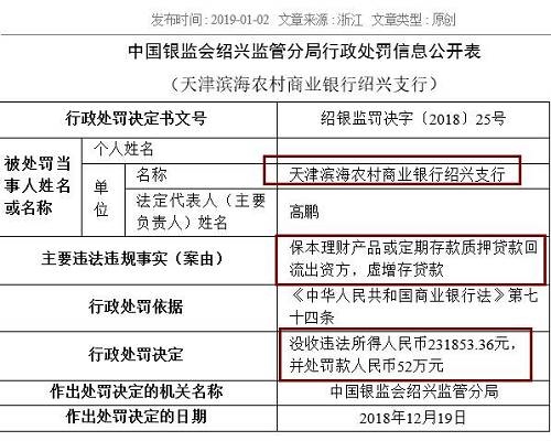 中國農(nóng)業(yè)銀行嘉興分行同樣存在虛增存貸款問題，浙江義烏農(nóng)商行紹興柯橋支行則因貸款資金全額回流至借款人后部分流入股市，被處以25萬元罰款。被罰40萬元的浙江嵊州瑞豐村鎮(zhèn)銀行，觸犯了貸后管理不到位，貸款資金被挪用的監(jiān)管紅線。