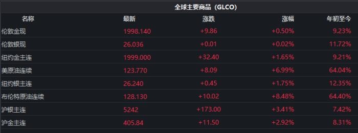 截至發(fā)稿時(shí)，全球主要商品價(jià)格表現(xiàn)。