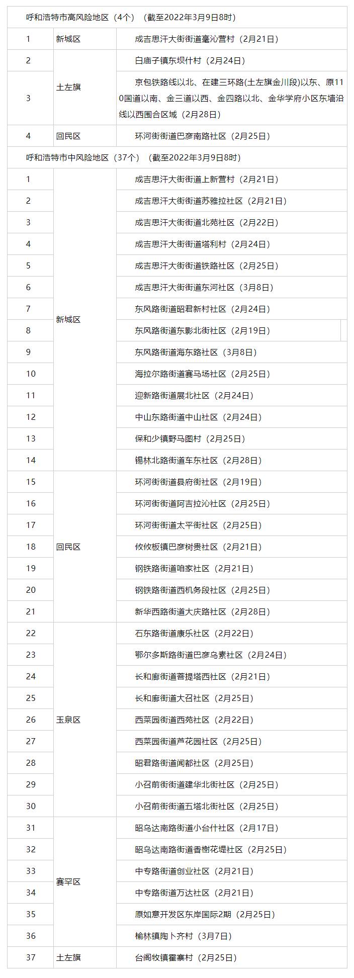 內(nèi)蒙古昨日新增3例，其中呼市2例 _ 4+37！呼市調(diào)整部分地區(qū)疫情風(fēng)險等級.png