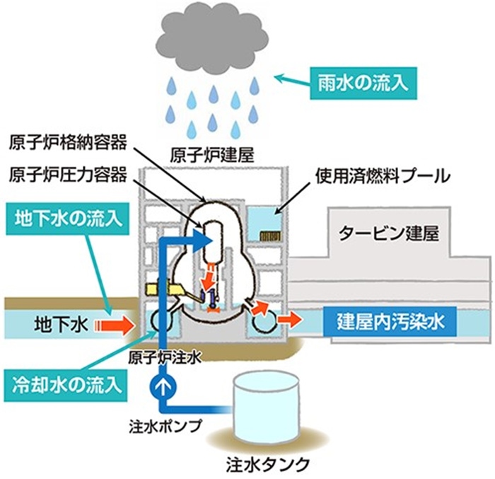  福島核電站的核污水來(lái)源示意圖。核污水直接接觸了核燃料。（圖片來(lái)源：日本經(jīng)濟(jì)產(chǎn)業(yè)省網(wǎng)站）