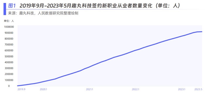 趣丸科技簽約新職業(yè)從業(yè)者數(shù)量變化。圖片來源：《新青年 新機遇——新職業(yè)發(fā)展趨勢白皮書》