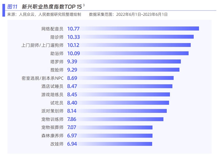新興職業(yè)熱度指數(shù)。圖片來源：《新青年 新機遇——新職業(yè)發(fā)展趨勢白皮書》