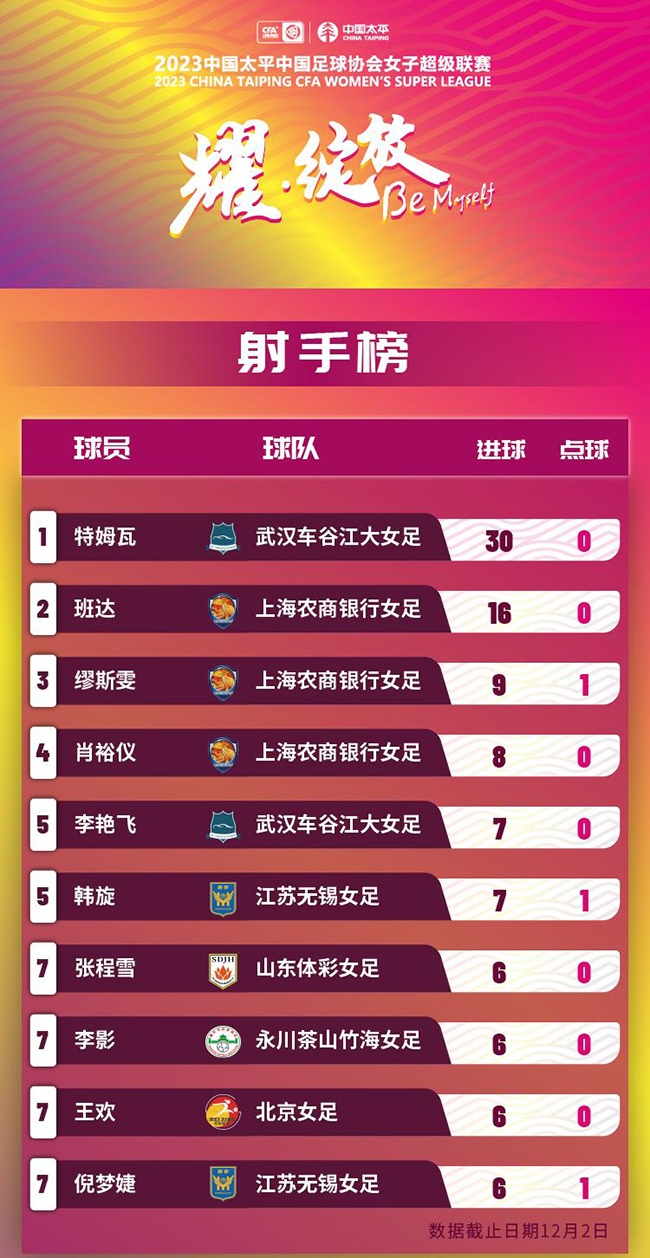 2023賽季女超聯(lián)賽射手榜。圖片來(lái)源：中國(guó)足協(xié)官網(wǎng)