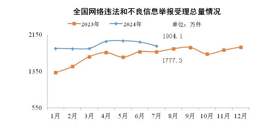 圖片來(lái)源：中央網(wǎng)信辦舉報(bào)中心