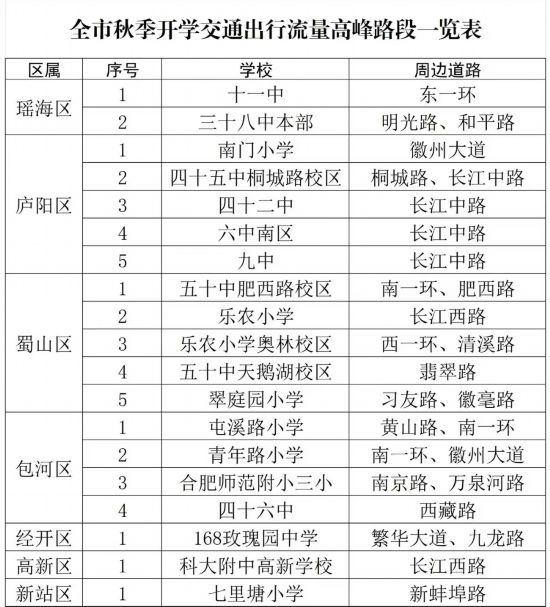 全市秋季開(kāi)學(xué)交通出行流量高峰路段一覽表。合肥交警制圖