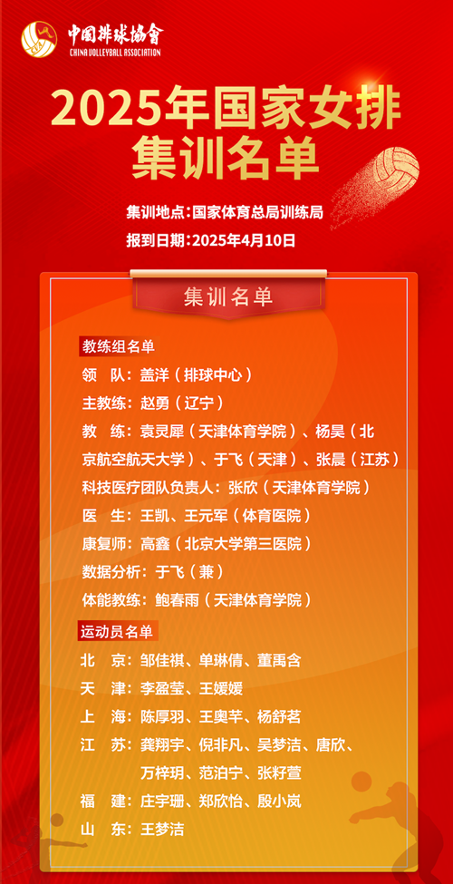 2025年國家女排集訓名單。圖片來源：中國排球協(xié)會